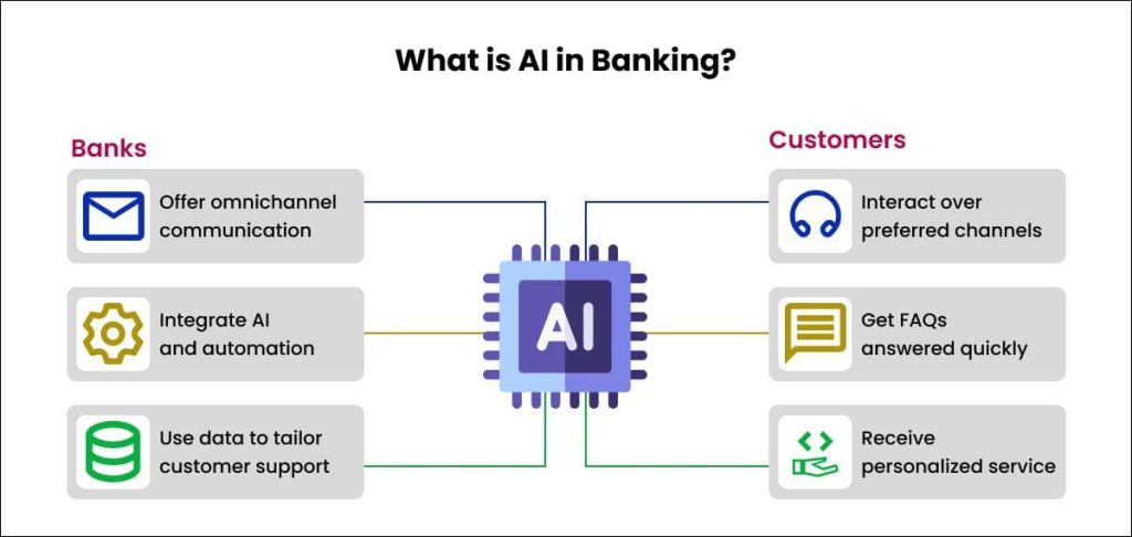 AI in Banking